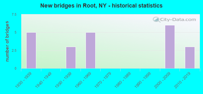 New bridges in Root, NY - historical statistics