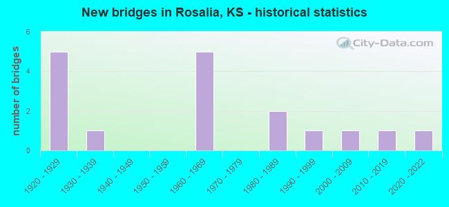 New bridges in Rosalia, KS - historical statistics