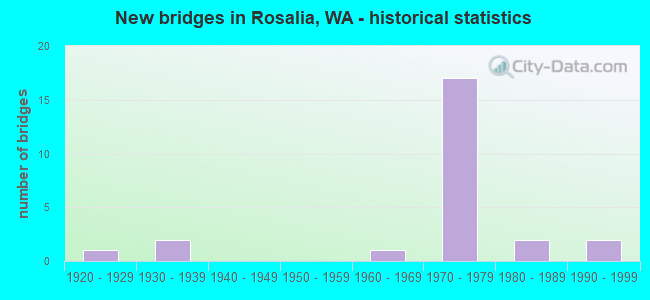 New bridges in Rosalia, WA - historical statistics