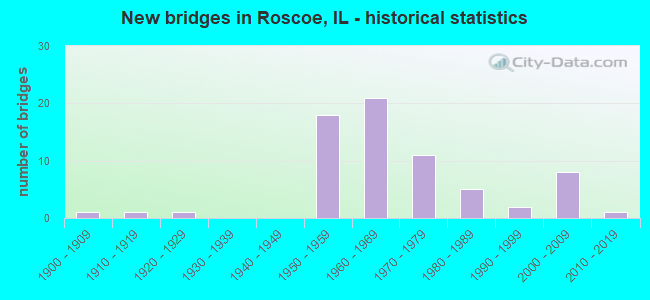 New bridges in Roscoe, IL - historical statistics