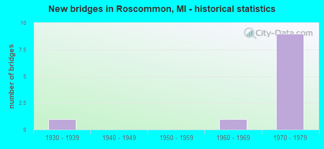New bridges in Roscommon, MI - historical statistics