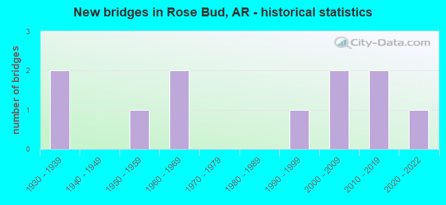 New bridges in Rose Bud, AR - historical statistics