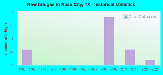 New bridges in Rose City, TX - historical statistics