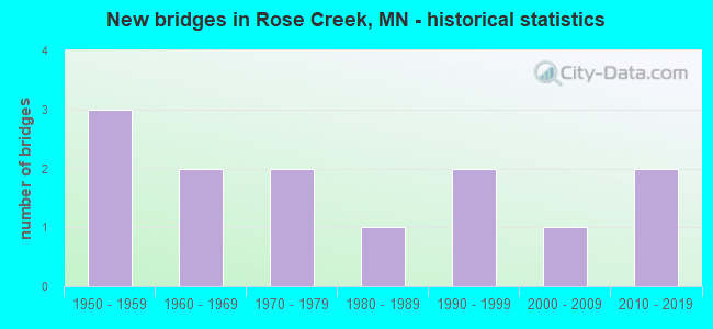 New bridges in Rose Creek, MN - historical statistics