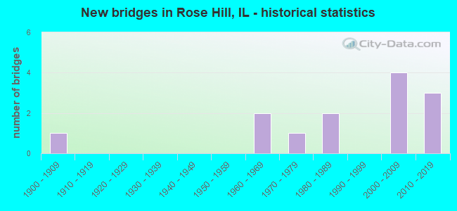 New bridges in Rose Hill, IL - historical statistics