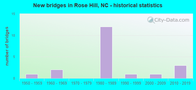 New bridges in Rose Hill, NC - historical statistics