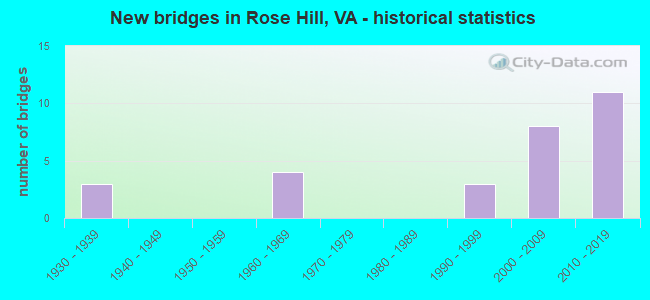 New bridges in Rose Hill, VA - historical statistics