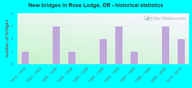 New bridges in Rose Lodge, OR - historical statistics