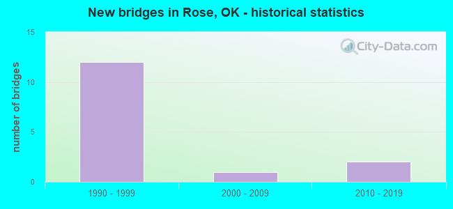 New bridges in Rose, OK - historical statistics