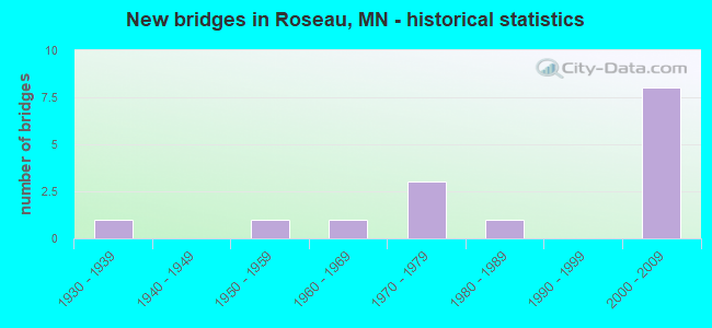 New bridges in Roseau, MN - historical statistics