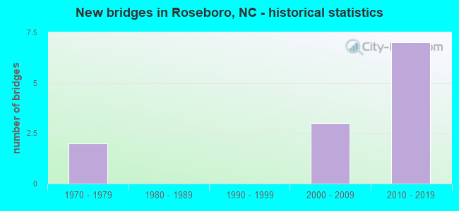New bridges in Roseboro, NC - historical statistics
