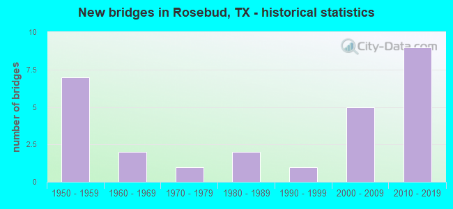 New bridges in Rosebud, TX - historical statistics