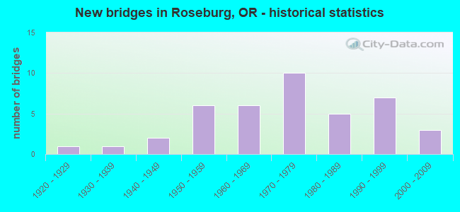 New bridges in Roseburg, OR - historical statistics