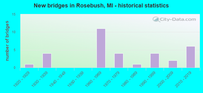 New bridges in Rosebush, MI - historical statistics