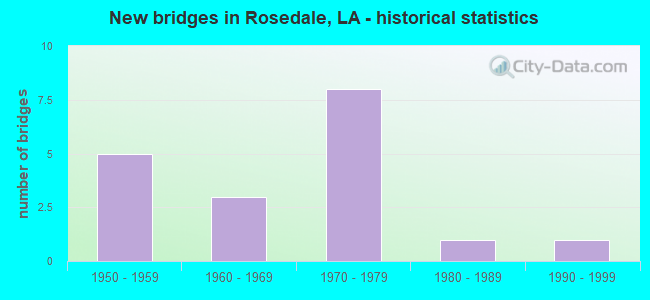 New bridges in Rosedale, LA - historical statistics