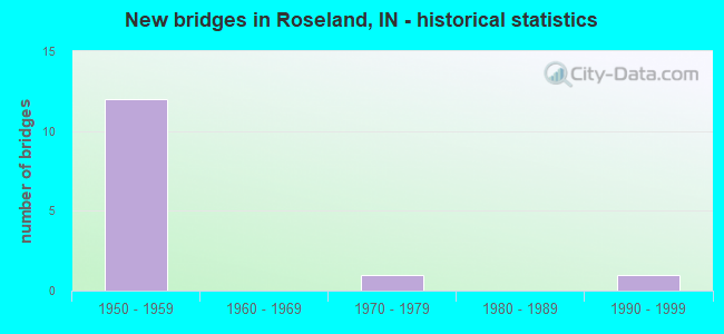 New bridges in Roseland, IN - historical statistics