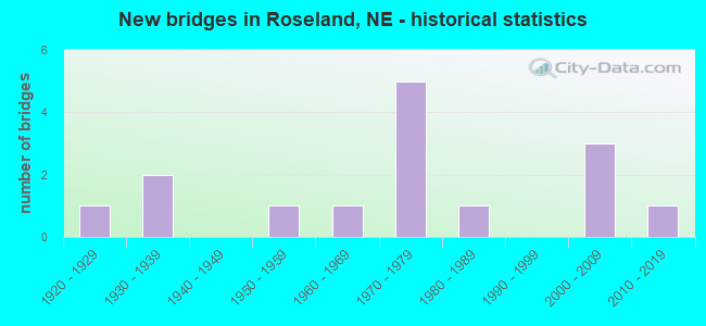 New bridges in Roseland, NE - historical statistics