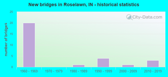 New bridges in Roselawn, IN - historical statistics