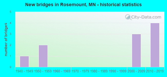 New bridges in Rosemount, MN - historical statistics