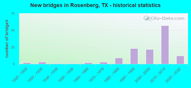 New bridges in Rosenberg, TX - historical statistics
