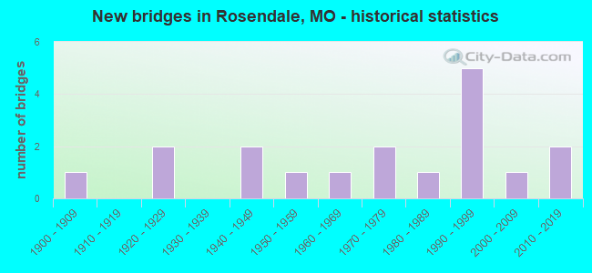 New bridges in Rosendale, MO - historical statistics