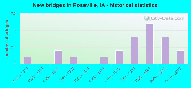 New bridges in Roseville, IA - historical statistics