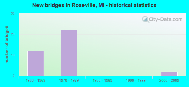 New bridges in Roseville, MI - historical statistics