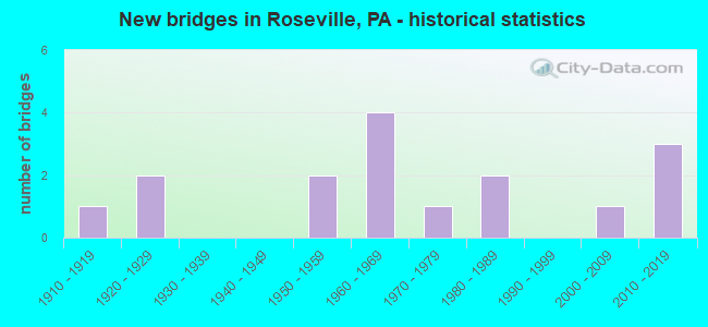 New bridges in Roseville, PA - historical statistics