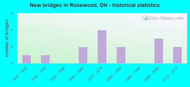 New bridges in Rosewood, OH - historical statistics