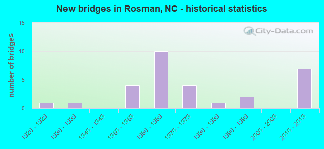 New bridges in Rosman, NC - historical statistics