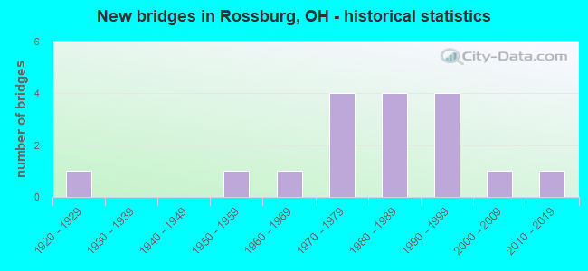 New bridges in Rossburg, OH - historical statistics