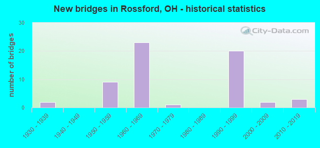 New bridges in Rossford, OH - historical statistics