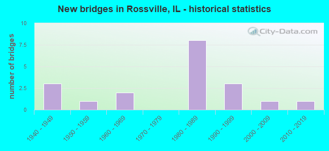 New bridges in Rossville, IL - historical statistics