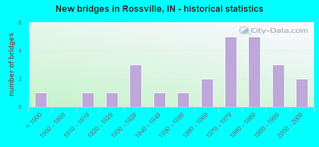 New bridges in Rossville, IN - historical statistics