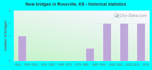 New bridges in Rossville, KS - historical statistics