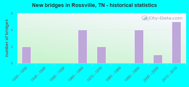 New bridges in Rossville, TN - historical statistics