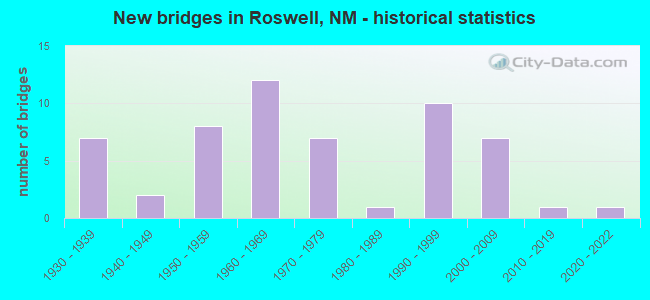 New bridges in Roswell, NM - historical statistics