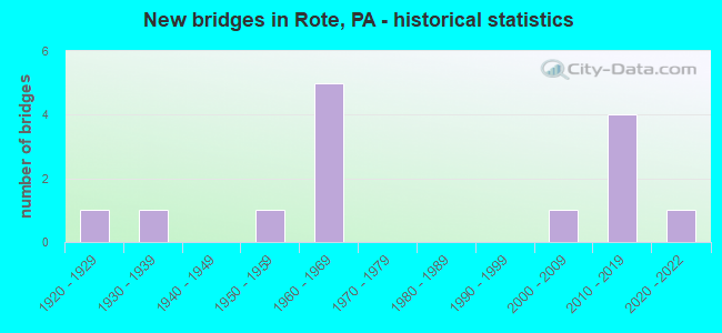 New bridges in Rote, PA - historical statistics