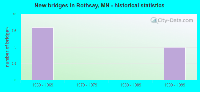 New bridges in Rothsay, MN - historical statistics