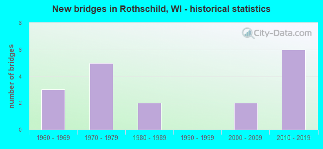 New bridges in Rothschild, WI - historical statistics