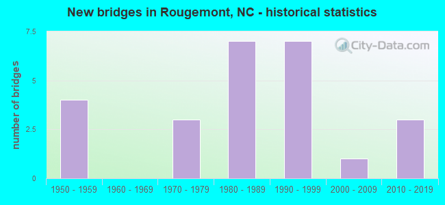 New bridges in Rougemont, NC - historical statistics