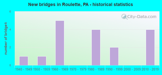 New bridges in Roulette, PA - historical statistics