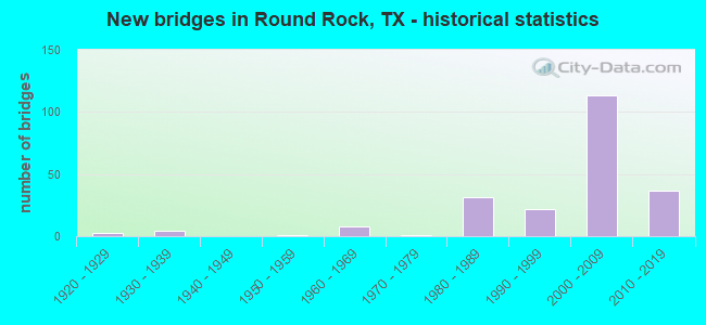 New bridges in Round Rock, TX - historical statistics