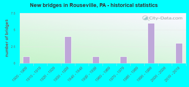 New bridges in Rouseville, PA - historical statistics
