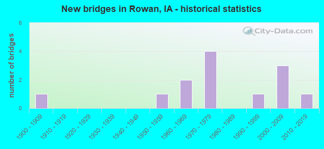 New bridges in Rowan, IA - historical statistics