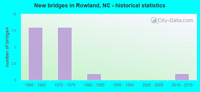New bridges in Rowland, NC - historical statistics