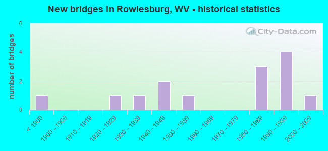 New bridges in Rowlesburg, WV - historical statistics