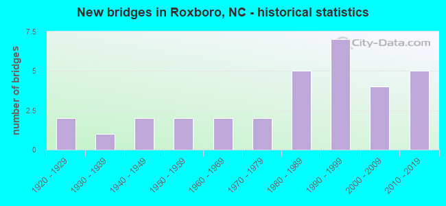 New bridges in Roxboro, NC - historical statistics