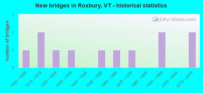New bridges in Roxbury, VT - historical statistics