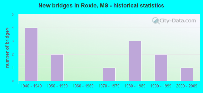 New bridges in Roxie, MS - historical statistics